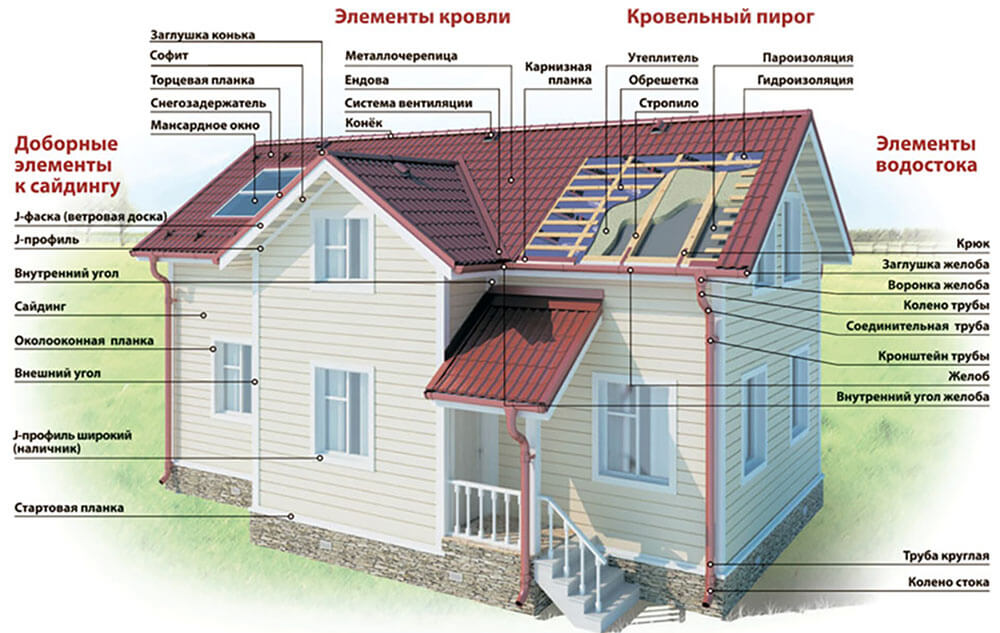 Доборные элементы кровли и фасада в Уральске